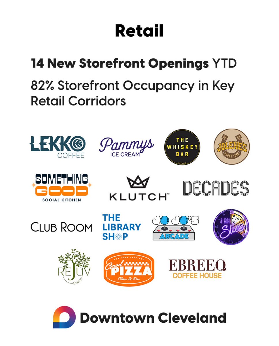 DowntownCLE's tweet image. 📈Introducing the Downtown Cleveland 2025 Midyear Market Brief! Our team compiles and reports on market data to support economic and real estate development in the city’s core.
Swipe through these photos for highlights, and take a deeper dive here: downtowncleveland.com/2025-midyear-m… (1/2)