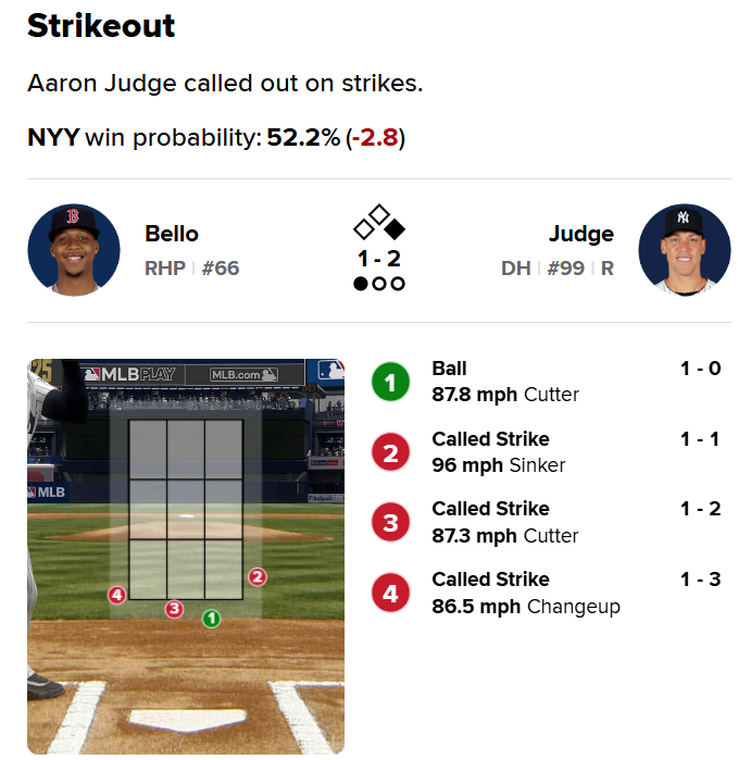 GaryHPhillips's tweet photo. A look at the strike calls on that Aaron Judge K. #Yankees https://t.co/dp8QYvRY9e
