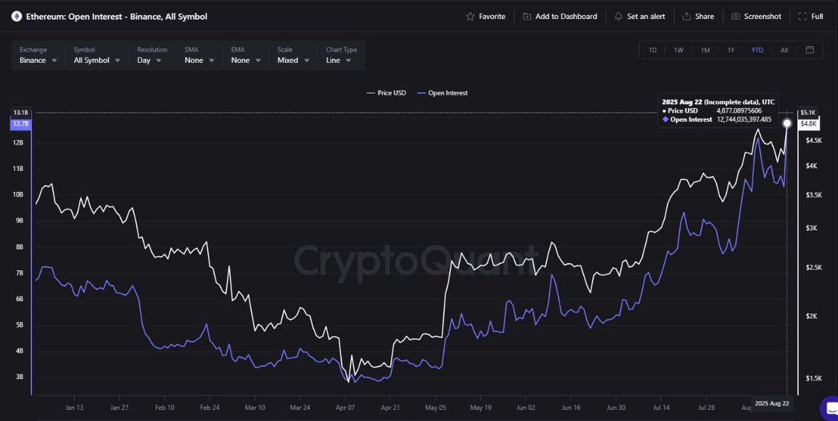 CryptoQuant.com Korea๐ฐ๐ท (@cryptoquant_kr) on Twitter photo "$ETH ์ฌ์ ์ต๊ณ ์น ๋ฌ์ฑ ๋ฏธ๊ฒฐ์ ์ฝ์ ๊ธ์ฆ"
์ด๋๋ฆฌ์์ด ์ ์ฌ์ ์ต๊ณ ๊ฐ์ธ $4,887์ ๊ธฐ๋กํ๊ณ , ๋ฐ์ด๋ธ์ค์ ๋ฏธ๊ฒฐ์ ์ฝ์ ๋ํ $127.4์ต ๋ฌ๋ฌ๋ก ์ญ๋ ์ต๊ณ ์น๋ฅผ ์ฐ์์ต๋๋ค.
๋ฐ์ด๋ธ์ค์ ์ ๋ฌผ ๊ฑฐ๋๋์ $1,490์ต ๋ฌ๋ฌ๋ก, ๊ฒฝ์ ๊ฑฐ๋์์ ๋ ๋ฐฐ ์ด์์ ์ฒ๋ฆฌํ๋ฉฐ ํ์์ํ ์์ฅ์ ์๋์ ์ธ ์ ๋ ์๋ฆฌ๋ฅผ ์งํค๊ณ "$ETH ์ฌ์ ์ต๊ณ ์น ๋ฌ์ฑ ๋ฏธ๊ฒฐ์ ์ฝ์ ๊ธ์ฆ"
์ด๋๋ฆฌ์์ด ์ ์ฌ์ ์ต๊ณ ๊ฐ์ธ $4,887์ ๊ธฐ๋กํ๊ณ , ๋ฐ์ด๋ธ์ค์ ๋ฏธ๊ฒฐ์ ์ฝ์ ๋ํ $127.4์ต ๋ฌ๋ฌ๋ก ์ญ๋ ์ต๊ณ ์น๋ฅผ ์ฐ์์ต๋๋ค.
๋ฐ์ด๋ธ์ค์ ์ ๋ฌผ ๊ฑฐ๋๋์ $1,490์ต ๋ฌ๋ฌ๋ก, ๊ฒฝ์ ๊ฑฐ๋์์ ๋ ๋ฐฐ ์ด์์ ์ฒ๋ฆฌํ๋ฉฐ ํ์์ํ ์์ฅ์ ์๋์ ์ธ ์ ๋ ์๋ฆฌ๋ฅผ ์งํค๊ณ