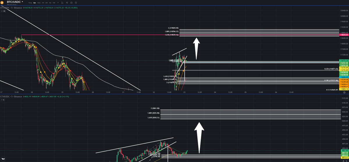 lsHaKeRl63s's tweet image. "Possibility" ... #upper #fomotargets #whiteboxes #nextearlytargets 

Info: The last big candle after todays fed speaking... was #NEWSTRIGGERED ! calculate a 90% "possible pullback" to the startpoint. 

- dont forget to take profits!
- dont forget to set stoploss! :)