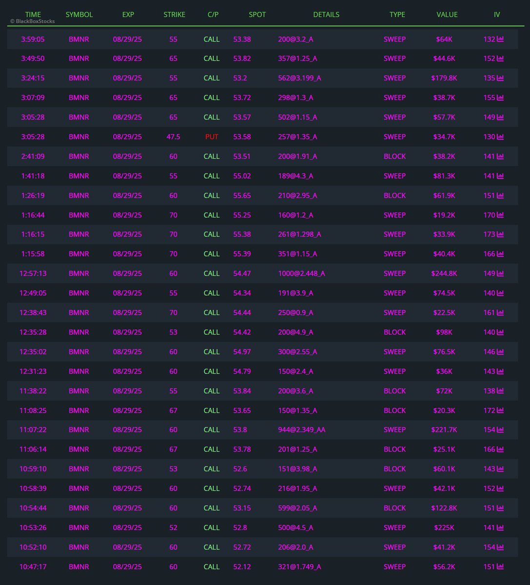 BlueMoonTrades's tweet photo. No matter what $BMNR does on Monday, if you are already in some calls, better to hold strong https://t.co/xiqa3uebPq