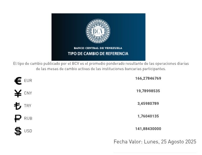 JLopezCCS's tweet image. #22Agosto

Dolar $ oficial BCV: Bs.141,8843

Euro € oficial BCV: Bs. 166,27846769

Fecha valor: Lunes #25Agosto