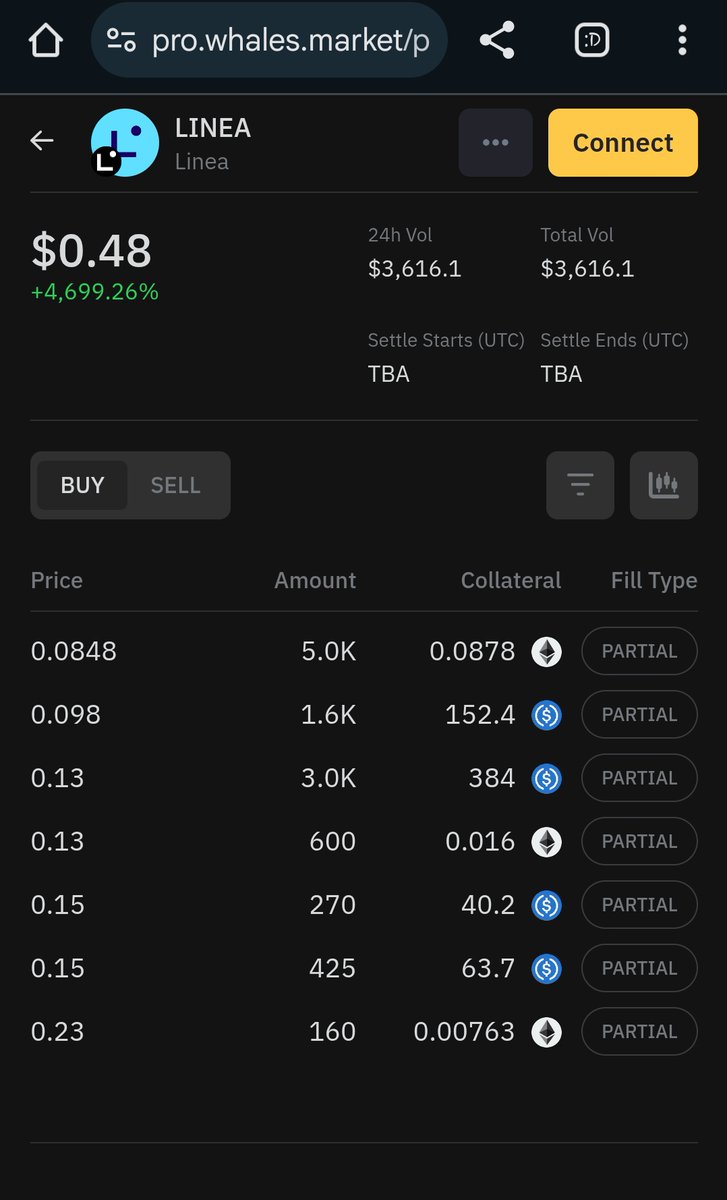 Linea is trading at $0.48 on Whale's pre-market currently 
Hoping that this is correct and blesses us 🙏 

Believing in somETHing 😍