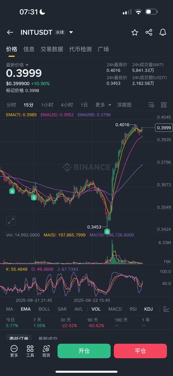 抗了一周的单，不断加仓。  想不到10分钟回本 起飞