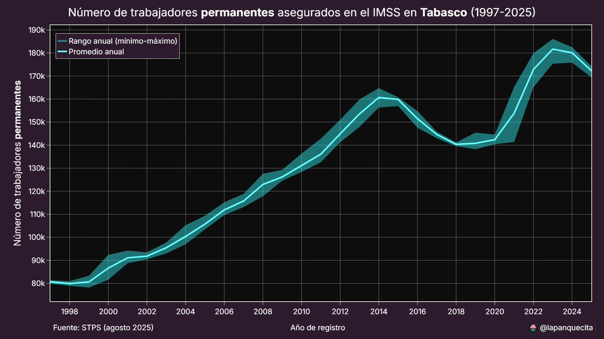 A pesar de los esfuerzos por mejorar la situación laboral en #Tabasco, esta ha tenido el peor desempeño del país.

La alta dependencia de la debilitada industria petrolera ha limitado la diversificación económica, favoreciendo un mercado laboral donde el trabajo informal es más