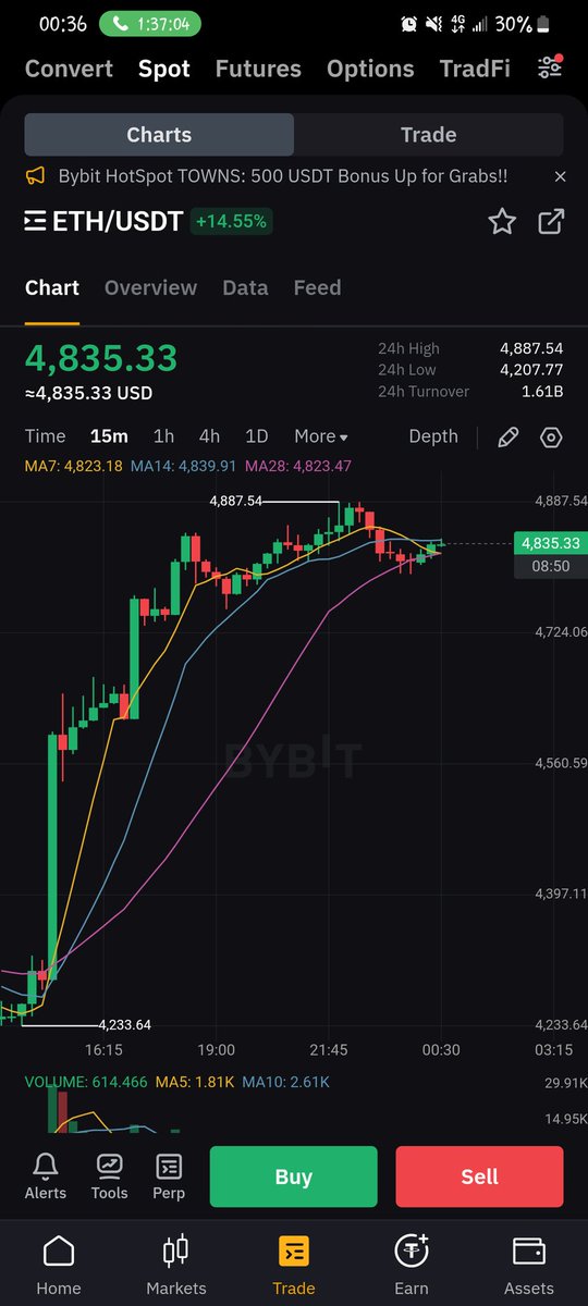 Ethereum is currently a bit below its peak
This is massive and also a big win for me and all ETH believers.
