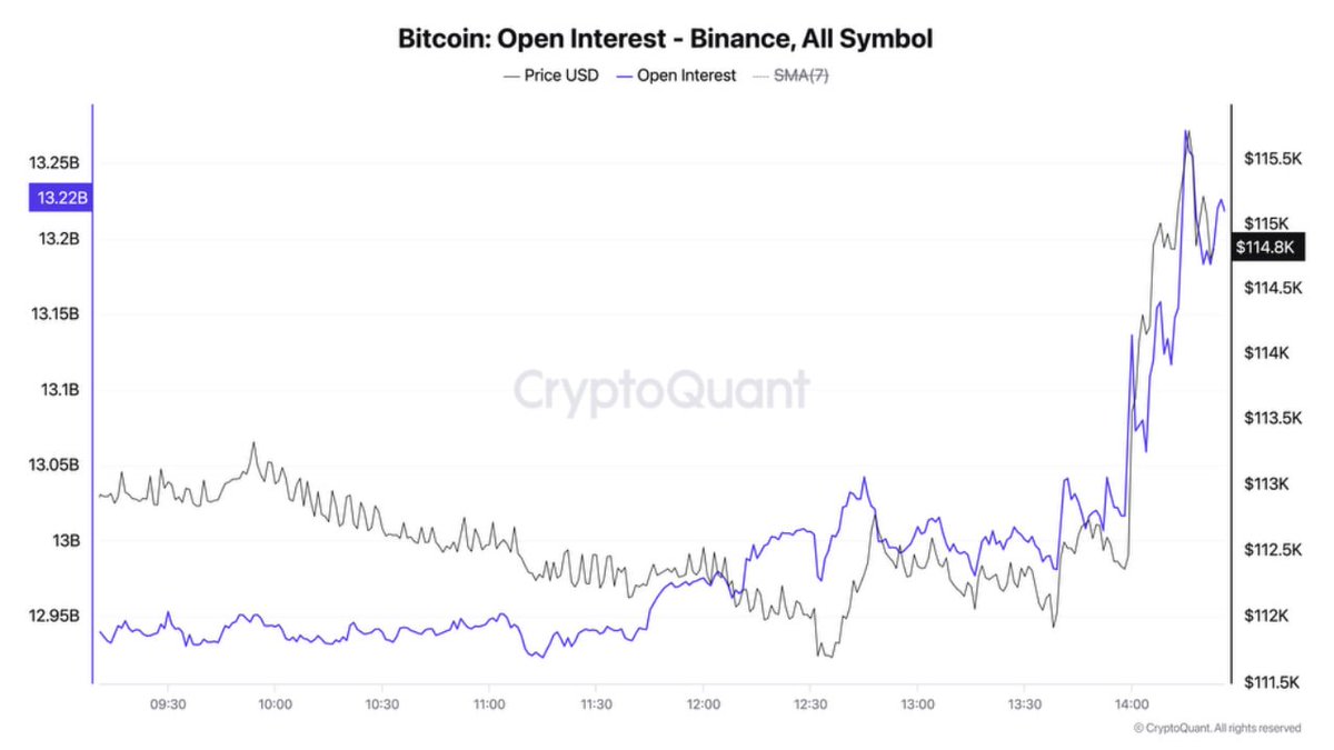 CryptoQuant.com Korea๐ฐ๐ท (@cryptoquant_kr) on Twitter photo "#BTC ์ ๋ฌผ์์ฅ 3์ต ๋ฌ๋ฌ ์ ์
"
์ญ์จํ ์ฐ์ค์์ ์ ๋กฌ ํ์ ์ฐ์ค ์์ฅ์ ๋ฐ์ธ์ด ๋์ค์ ์์ฅ์ด ๋จ์จ์ ๊ธ๋ฑํ์ต๋๋ค.
๊ทธ๋ โํ์ฌ ํตํ์ ์ฑ
์ด ์ฌ์ ํ ์ ์ฝ์ ์ธ ์์ค์ ์๊ณ , ๊ฒฝ๊ธฐ ์ ๋ง๊ณผ ์ํ ๊ท ํ์ ๋ณํ์ ๋ฐ๋ผ ์ ์ฑ
๊ธฐ์กฐ๋ฅผ ์กฐ์ ํ ํ์๊ฐ ์์ ์ ์๋คโ๊ณ ๋งํ๋ฉฐ ์ฌ์ค์ ์ํ ๊ฐ๋ฅ์ฑ์ "#BTC ์ ๋ฌผ์์ฅ 3์ต ๋ฌ๋ฌ ์ ์
"
์ญ์จํ ์ฐ์ค์์ ์ ๋กฌ ํ์ ์ฐ์ค ์์ฅ์ ๋ฐ์ธ์ด ๋์ค์ ์์ฅ์ด ๋จ์จ์ ๊ธ๋ฑํ์ต๋๋ค.
๊ทธ๋ โํ์ฌ ํตํ์ ์ฑ
์ด ์ฌ์ ํ ์ ์ฝ์ ์ธ ์์ค์ ์๊ณ , ๊ฒฝ๊ธฐ ์ ๋ง๊ณผ ์ํ ๊ท ํ์ ๋ณํ์ ๋ฐ๋ผ ์ ์ฑ
๊ธฐ์กฐ๋ฅผ ์กฐ์ ํ ํ์๊ฐ ์์ ์ ์๋คโ๊ณ ๋งํ๋ฉฐ ์ฌ์ค์ ์ํ ๊ฐ๋ฅ์ฑ์