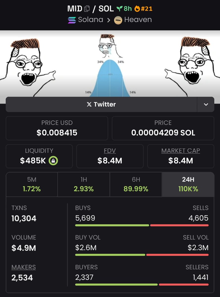 1WEAVER7's tweet photo. We’ve locked in an impressive 123,429.41x return with $MID and I make it look easy! If you’re not in my private TG group, you’re missing out on massive gains and all the action. Time to wake up and get in on it! 🚀🔥
#CryptoPump #Crypto #Altseason #Solana #AltcoinAlert https://t.co/Bv0po3d7mo