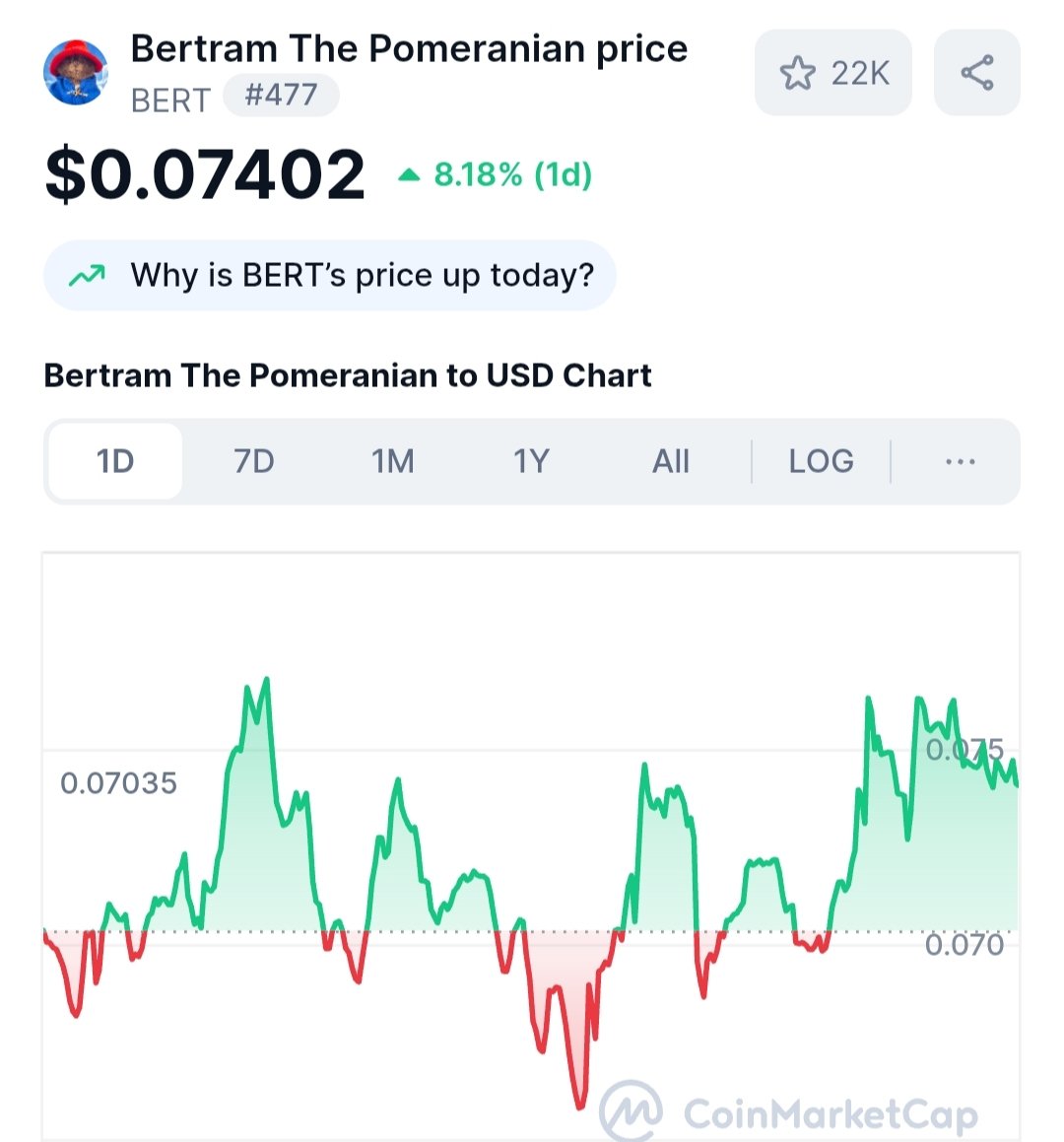 floratap's tweet photo. $BERT is showing bullish intraday momentum with an 8% pump, but this kind of move in a meme coin needs to be watched closely. It's riding hype — and that cuts both ways.

#Bertram #paofc https://t.co/sHAgU9VH5G