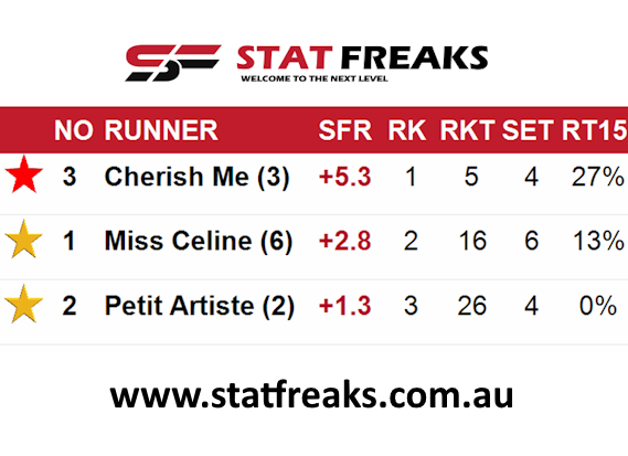 Stat_Freaks's tweet image. Moonee Valley R1, "Cherish Me" 🏇 with T.Stockdale &amp;amp; @cmaherracing teaming up! Their rider/trainer win strike rate is a sharp 27% from their last 15 rides together. 
Ready for a bold run?

Free Membership: 👉 tinyurl.com/sfreakfree

#HorseRacingTips #HorseRacing #WinningCombo