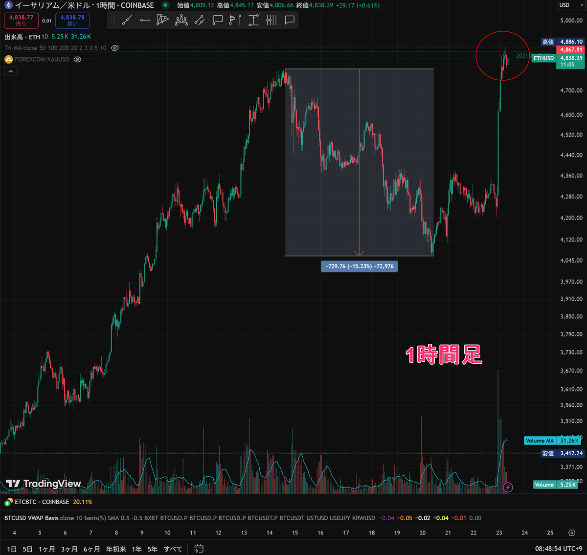 朝起きたらETHが4年ぶりにATHを更新してた。Coinbase現物基準で4886.1ドルまで。

週足で見ると8割引きや6割引きを乗り越えてエグい動き。1時間足で見るとATH寸前から-15%落とした後に急騰でATH超えしていて、こっちもエグい。

24時間出来高もETHがBTCを超え続けていて完全にETH相場っすねぇ…