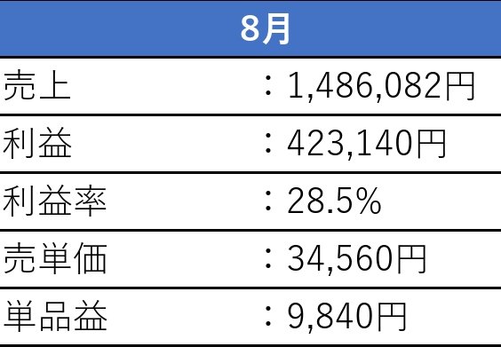 物販の2月8月（ニッパチ）って閑散期で利益が下がると言われますが、今月も安定の月50万利益で着地予定です📷️

公務員で安定の収入を得て、副業で安定の利益✨️

中古カメラ物販で本当に人生変わりました✨️

人生を変えるには正しい方向と環境が大事🌿

ここには正しい環境が整ってます👍