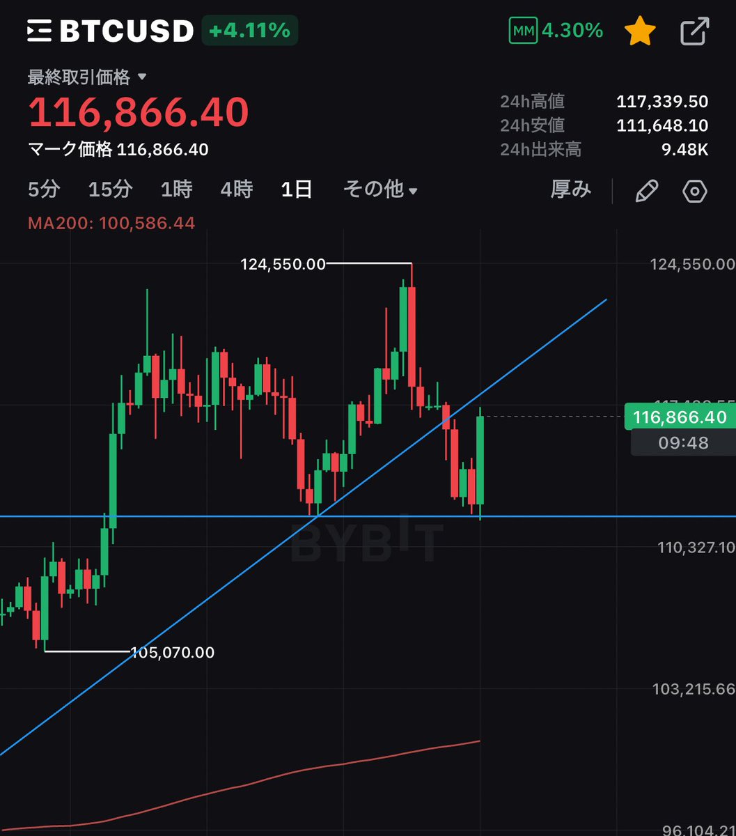 BYBITのビットコイン日足チャート📈 ヒゲで安値更新してからのパウエル利下げ示唆アゲ🚀🚀  ETHは最高高値更新したけどBTCはそんなに上がらなかった印象ですね ロングを一部利確しつつショート積んでいこうかな #暗号資産 #Bitcoin