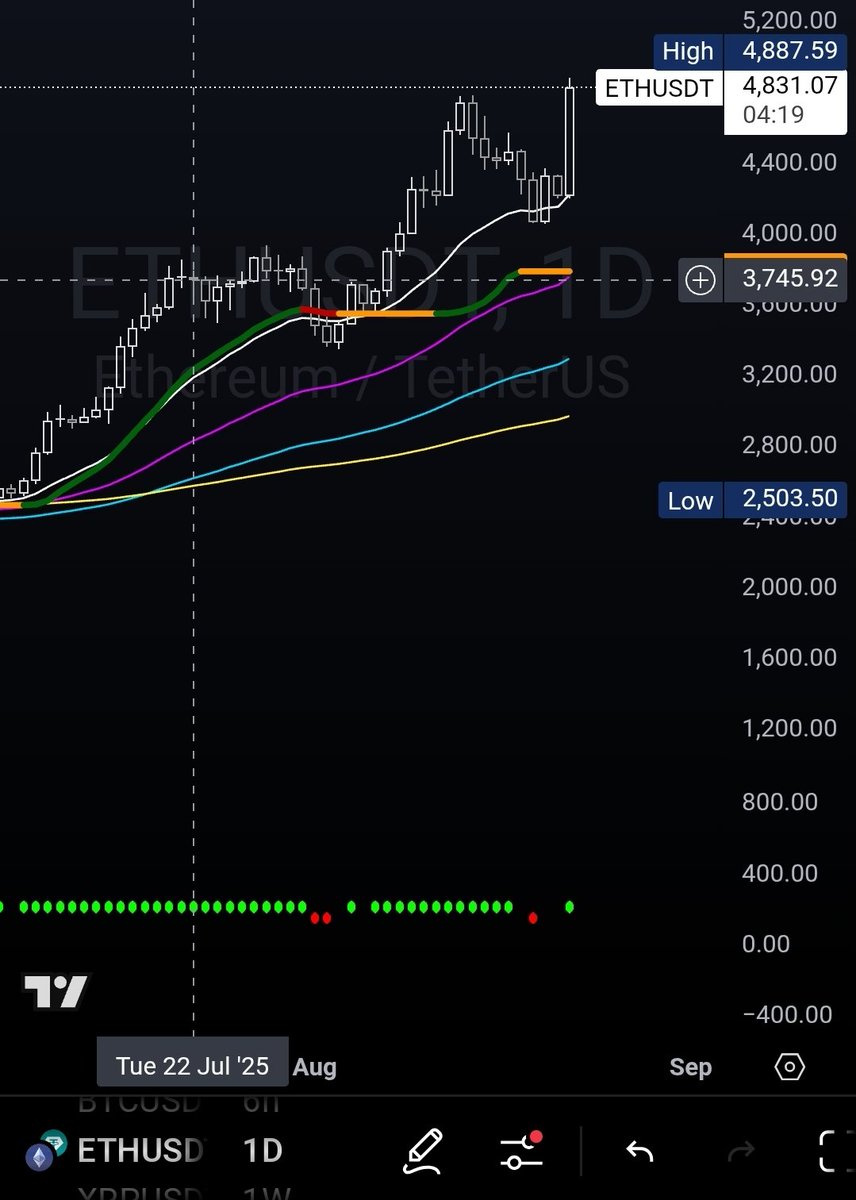 Add another casualty 🤡 $ETH

Only up +29% since July 22 - should have sold!