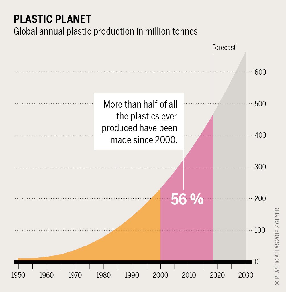 rravi's tweet image. Why our environment got messy? #ClimateChanged
350Mn tons of plastics every year. 
Hardly &amp;lt;10% ever gets recycled. 
Very profitable for the polluters. 
Consumers are blamed for low recycling.
#Microplastics from bones to brain.
Every living thing now has some microplastic in it.