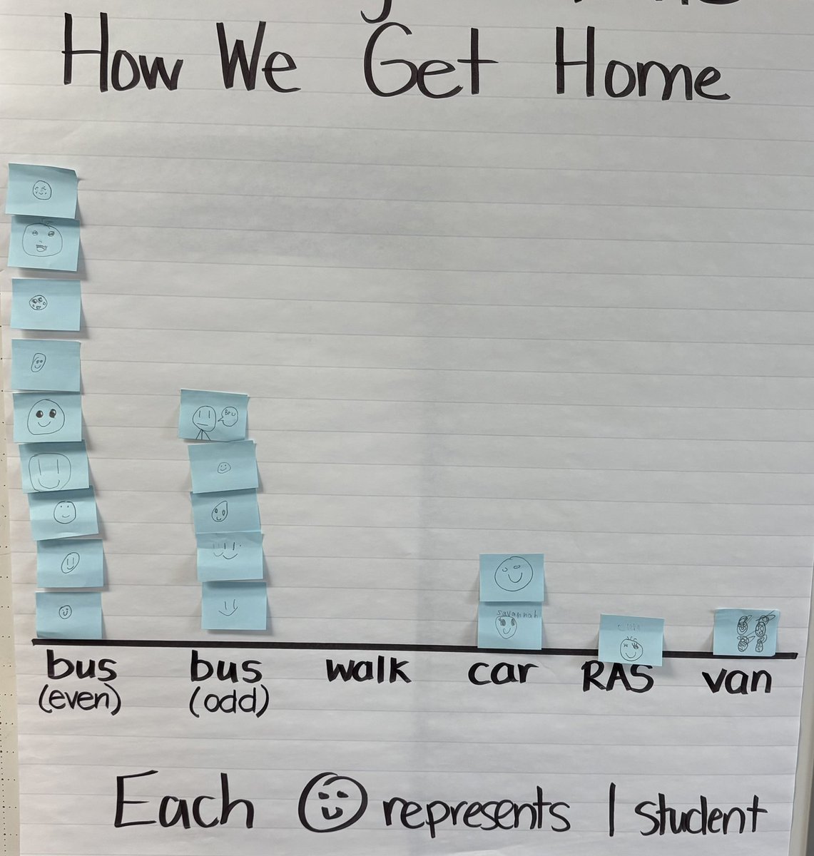 PVWollberg's tweet image. Making a class Picture Graph and then working with partners to use the data we collected to create a Bar Graph. #pvlearns #mathisfun #graphing @IllustrateMath