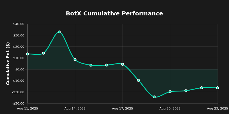 ⚠️ BotX transparency daily log

Capital invested: $1.00K
📈 Today's (Aug 22, 2025) PnL: $2.59
Cumulative PnL: -$16.24 ($983.76 total)

Every trade, every win, every loss.
📊 Full history: docs.google.com/spreadsheets/d…

#Bitcoin #CryptoTrading #TradingBot #Algotrading
