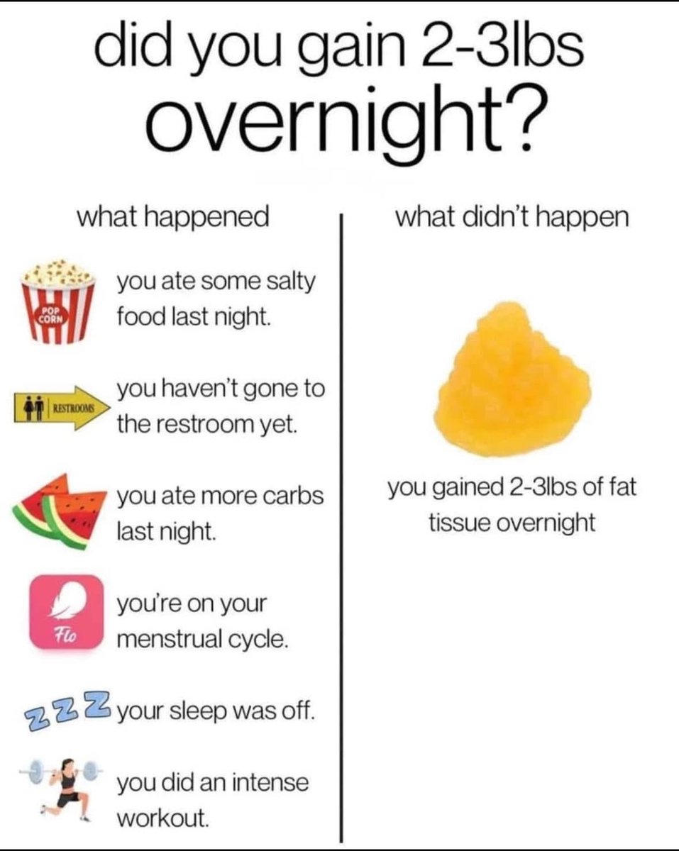 cathkruppa's tweet photo. We hear this almost every day! You can not gain 2-3 lbs or even 1 lb of fat tissue overnight. We hope this post brings you peace.⁠
⁠
Save it! for when you need a reminder!⁠
. . .⁠
#fat #weightgain #waterweight #nutrition #health #healthy #adviceforeating #healthylifestyle https://t.co/5REO5Hmlsx