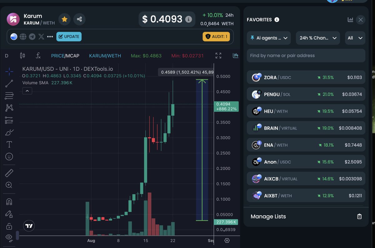 0xCB π€ (@cryptoboys27) on Twitter photo GM. Are we back fam?
Sent this on $AIXCB Alpha group hours ago!
<a href="/karum_AI/">Karum</a> just did +1500%.
Wow. π
ETH bullish fundamentals are spilling over into alts, especially large caps & AI agents.
$KARUM might be the new catalyst that drives the entire <a href="/CreatorBid/">Creator.Bid π΅οΈποΈ</a> ecosystem.
If the GM. Are we back fam?
Sent this on $AIXCB Alpha group hours ago!
<a href="/karum_AI/">Karum</a> just did +1500%.
Wow. π
ETH bullish fundamentals are spilling over into alts, especially large caps & AI agents.
$KARUM might be the new catalyst that drives the entire <a href="/CreatorBid/">Creator.Bid π΅οΈποΈ</a> ecosystem.
If the