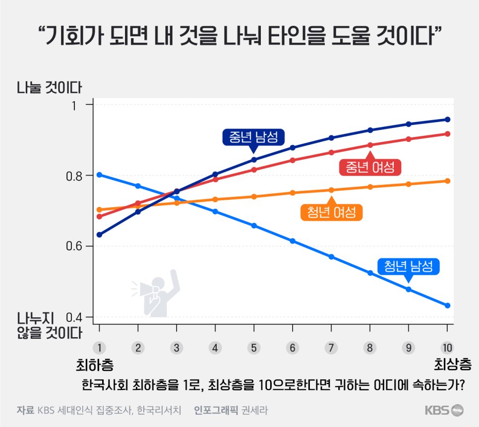 noth1ngisbetter's tweet photo. 최상층에 속할수록 인색한 한국 102030남자들 https://t.co/TMQd3O80B5
