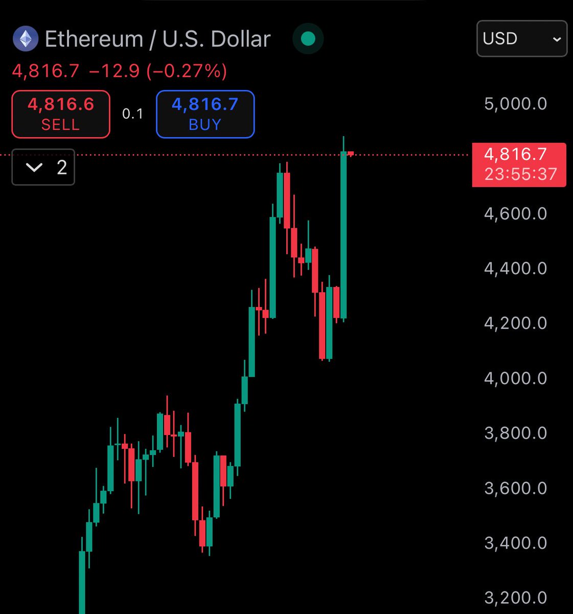 $ETH HIGHEST DAILY CLOSE IN HISTORY 

LETS FUCKING GO !!!