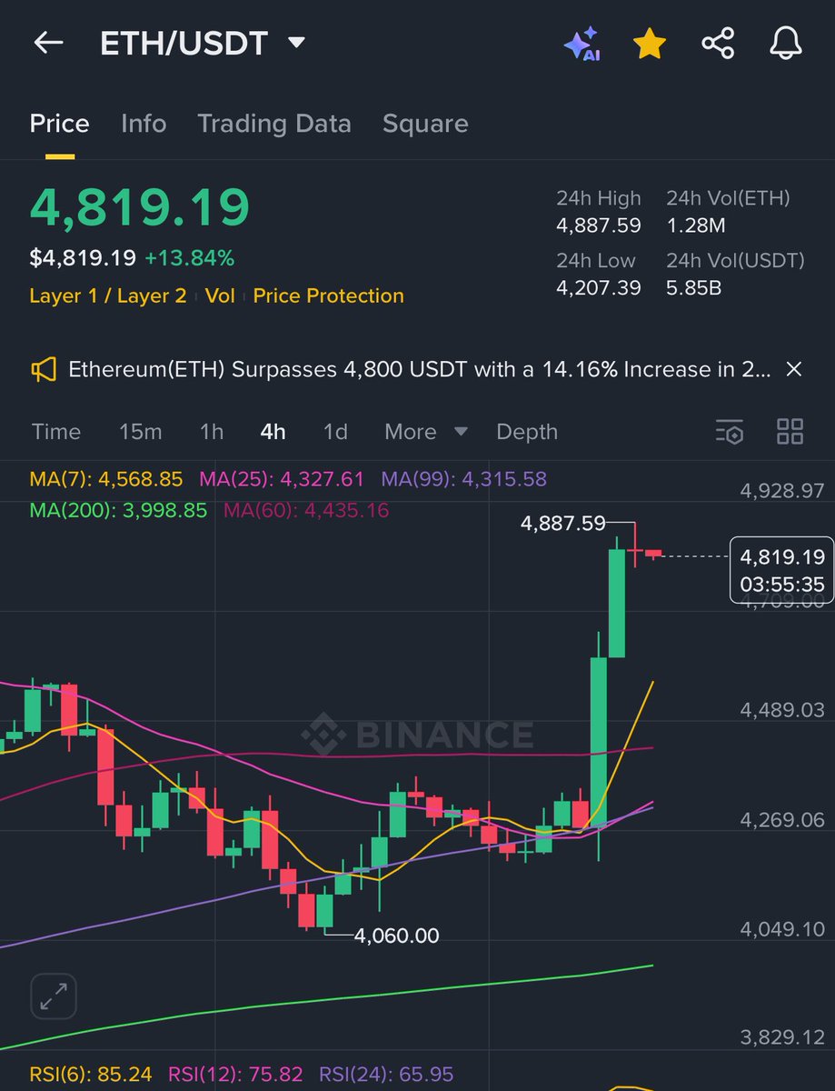 Jaeger (@bitcoinwizzard) on Twitter photo 이더리움 신고가 돌파! 
종가상으로는 지키지 못했지만 그래도 몇년만에 이더리움이 신고가를 돌파했다는 건 의미가 있는듯. 
그동안 스테이블 코인 아니냐고 조롱받았는데 맘 고생 많으셨을 홀더분들 축하드립니다. 
그치만 21년말에 산 사람 입장에선 아직 스테이블.. 이더리움 신고가 돌파! 
종가상으로는 지키지 못했지만 그래도 몇년만에 이더리움이 신고가를 돌파했다는 건 의미가 있는듯. 
그동안 스테이블 코인 아니냐고 조롱받았는데 맘 고생 많으셨을 홀더분들 축하드립니다. 
그치만 21년말에 산 사람 입장에선 아직 스테이블..