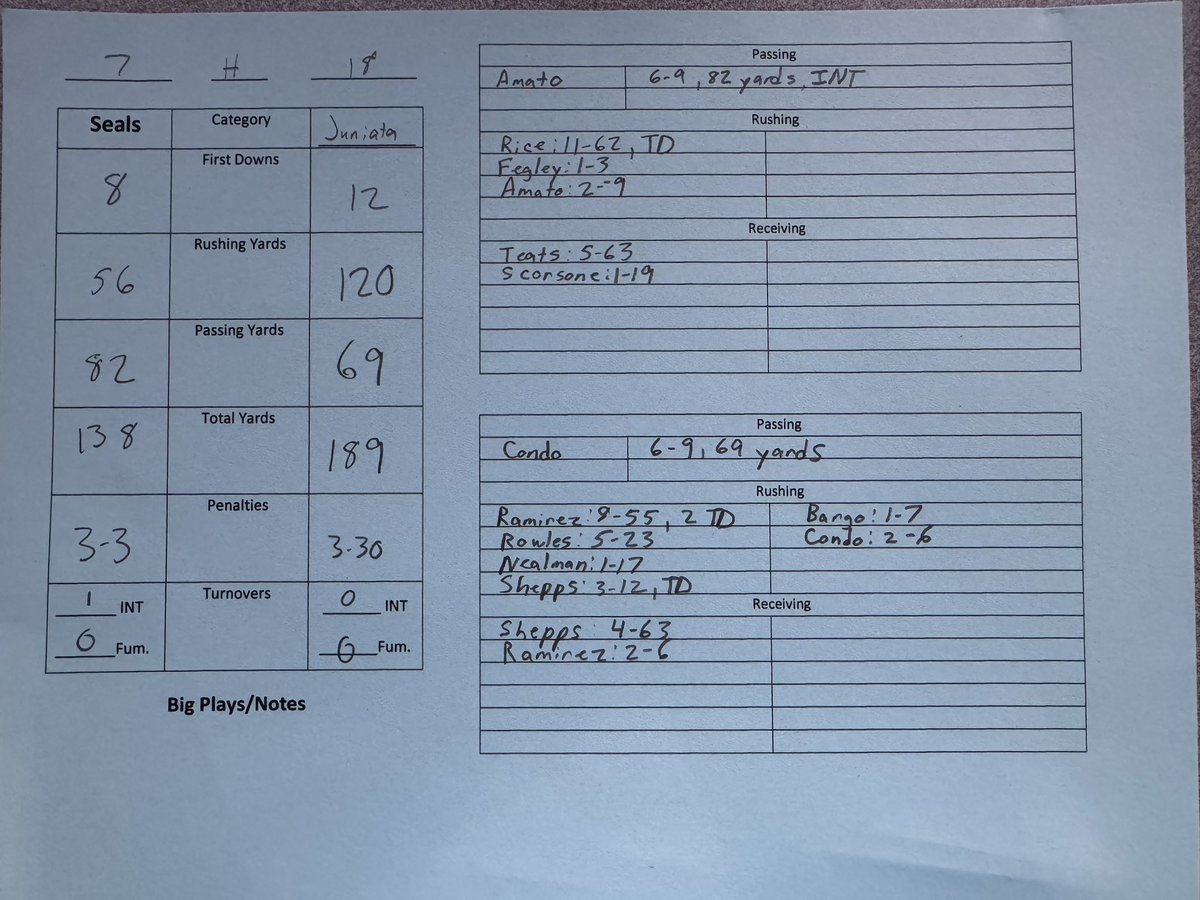 zshowers's tweet photo. #Selinsgrove vs. #Juniata First Half Game Stats. Seals trail 18-7 at the half. https://t.co/BqGZOFcz3R