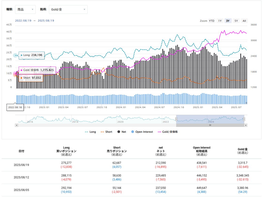 今朝発表の今週火曜日時点のCFTCのゴールド投資家ポジション。3週間連続でロングは減少。 https://t.co/zkLmAdrV7c  CFTC投機筋の株価指数・商品・債券ポジション推移チャート | OANDA FX/CFD Lab-education（オアンダ ラボ）