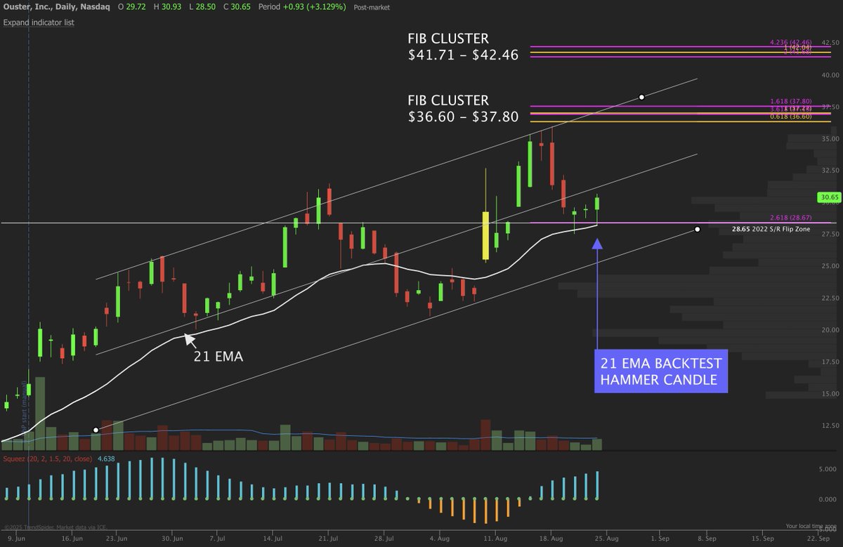 ThePupOfWallSt's tweet photo. $OUST – Hammer Time at the 21 EMA

Textbook bounce.

• Price backtested the 21 EMA and tapped the 2022 S/R Flip Zone at $28.65
• Printed a clean hammer candle on volume
• Fib cluster above at $36.60–$37.80 aligns with channel resistance
• Bigger target sits at $41.71–$42.46 for breakout continuation

Momentum is resetting, structure’s intact, and buyers stepped in right where they should.

Let’s see if it can power back into the upper channel.