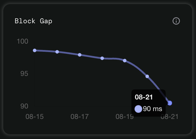 Whoops, it's 90ms already...