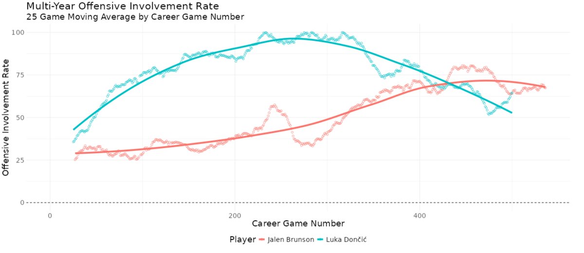 Jalen Brunson's Offensive Involvement Rate surpassed Luka's last season

Link to Career Trends Tool:
bball-index.com/career-trends-…