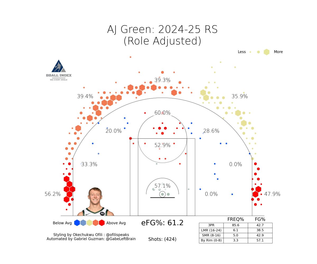 AJ Green was one of the best spot up threats in the league last year