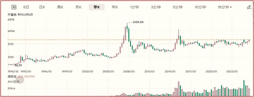 截至2025年7月末，中国各商业银行的存款余额，仍然比贷款余额多52万亿元。