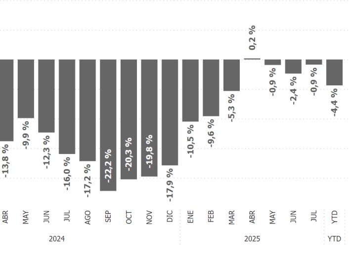 En julio, el consumo masivo según Scentia cayó 0,9 x ciento interanual. Compara contra una baja del 16 x ciento de julio del 2024. Una catástrofe.  Sacando abril d este año, con crecimiento marginal del 0,2, el consumo en el Gob de Milei lleva 17 meses de caída casi consecutiva