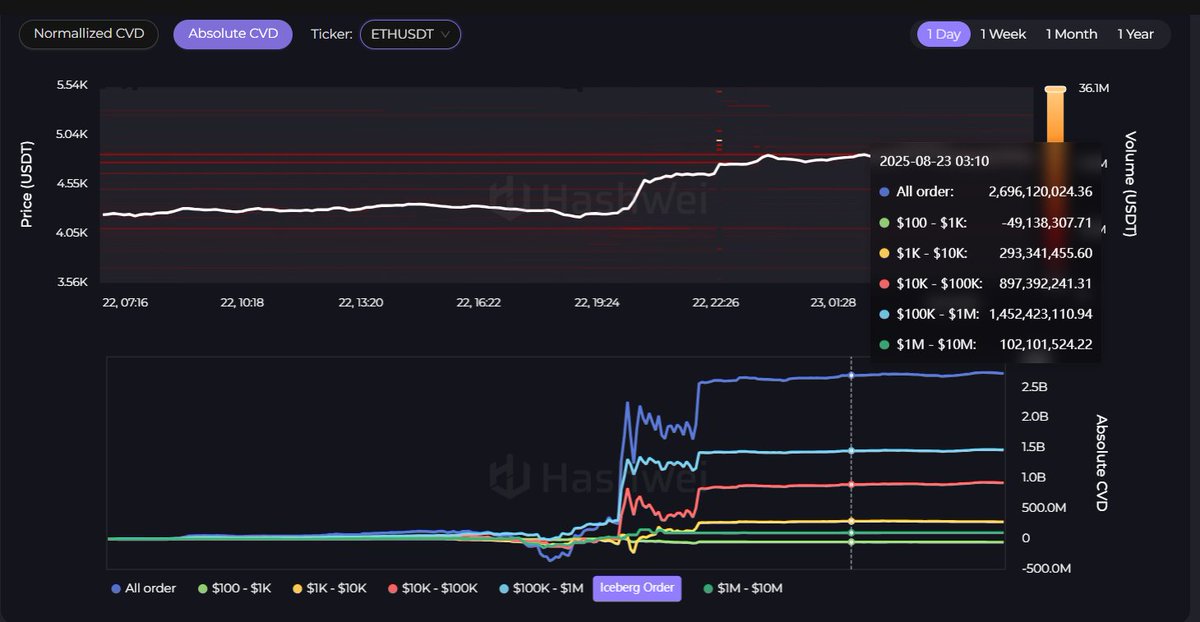 Này anh em tự hiểu nhé:))

Đẩy vào có 2.7B$ vào thị trường ETH cặp ETH/USDT mà tăng tận 17% chỉ trong 1 tiếng

Tiền ít đẩy vào nhưng giá tăng rất lực =&gt; Không có lực cản nào ở giai đoạn hiện tại

Giờ chỉ có tăng tăng và tăng mà thôi

Ai bị rũ hàng đã bay màu