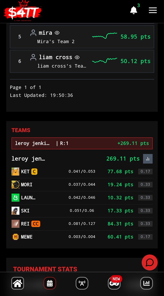 Coop6328's tweet photo. Looks like @yellowket_  @ReiNetwork0x and @memecoin were the ones to take the cake today! One of the highest scores ever recorded on https://t.co/zbr9NFV0PF @4TTdotXYZ today thanks to these three. The winner took home a nice pot as well! If you haven't tried 4 the Trenches then you are missing out! Jump on and put your crypto market predictions to the test and make some money 💰 while doing so!