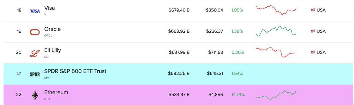 🎉 #ETH Ethereum has updated ATH!
 And entered the 22nd place in the top of the world assets by market capitalization.
