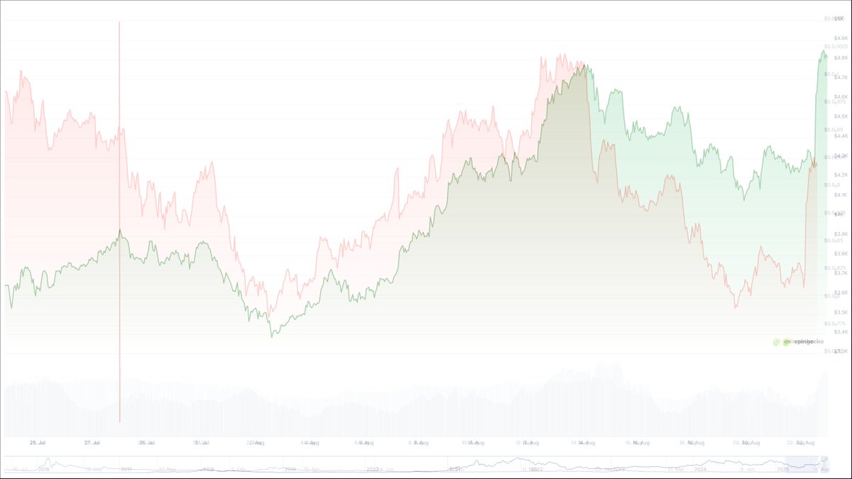 NoPuppet (@nopuppet69) on Twitter photo <a href="/Mr_Lightspeed/">Mr. Lightspeed</a> It's quite interesting. You can actually see where we locked into the cycle towards the end of last month, and while it started a little wonky, it's getting tighter and tighter.
$BAD should (fingers crossed) follow.
I should note that these charts aren't even relative <a href="/Mr_Lightspeed/">Mr. Lightspeed</a> It's quite interesting. You can actually see where we locked into the cycle towards the end of last month, and while it started a little wonky, it's getting tighter and tighter.
$BAD should (fingers crossed) follow.
I should note that these charts aren't even relative