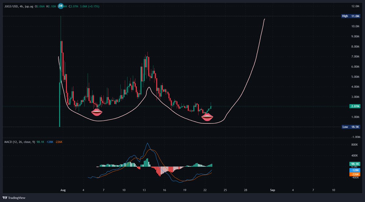 iamsstef's tweet photo. how can you fade this chart? $JUGS are ready to bounce! https://t.co/eNVm1M8JPU