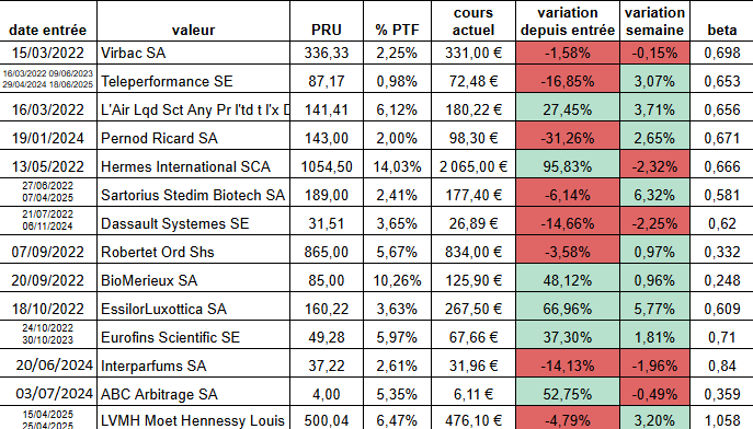 Argonuii's tweet photo. ⌛️ Partie #LongTerme :
#Virbac $VIRP
#Teleperformance $TEP
#AirLiquide $AI
#PernodRicard $RI
#Hermes $RMS
#Sartorius $DIM
#DassaultSystemes $DSY
#Robertet $RBT
#Biomerieux $BIM
#Essilor $EL
#Eurofins $ERF
#Interparfums $ITP
#ABCArbitrage $ABCA
#LVMH $MC https://t.co/xWnFkS5oZZ
