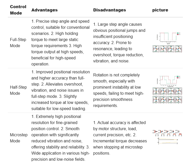 digikey's tweet photo. Basics of Stepper Motor Drive - Advantages and Disadvantages of Full - Step, Half - Step, Microstep 

More here: https://t.co/NGxW3xbXjZ https://t.co/X1DV3Hki49
