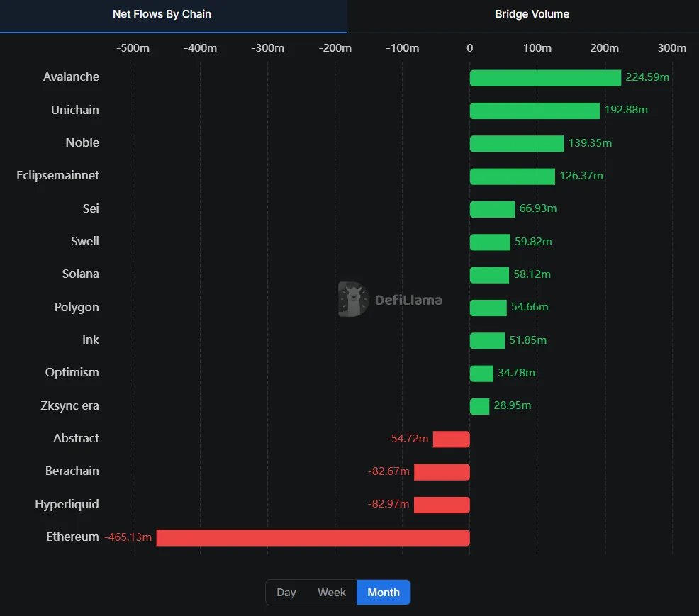 Avalanche saw $225m in net flows over the last month, more than any other chains.