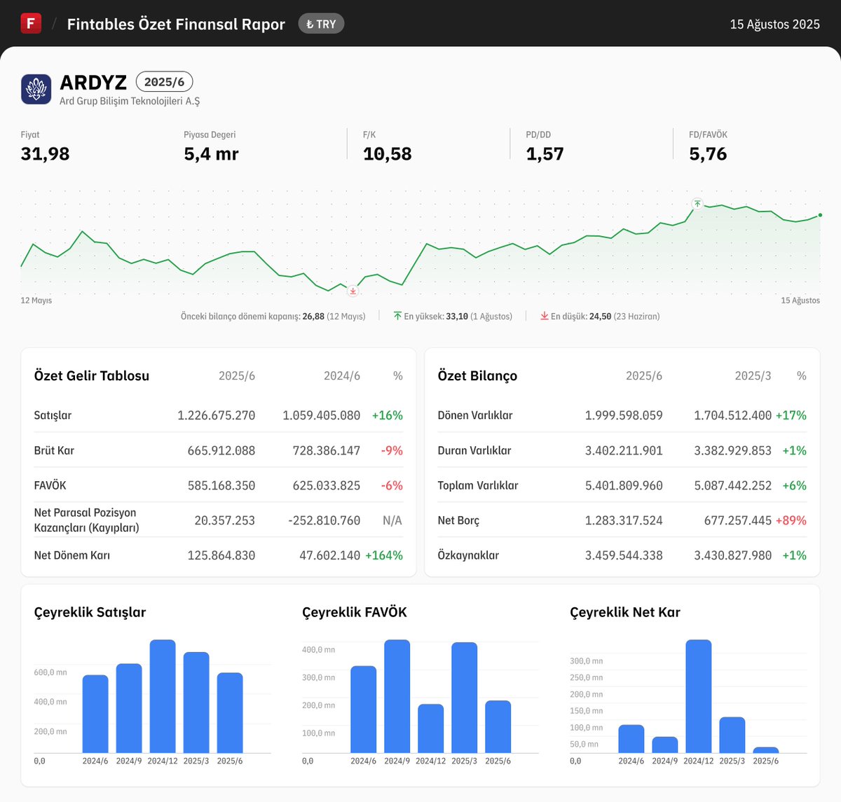 $ARDYZ 2025/6 finansal tabloları açıklandı. 

Detaylı analiz için: fintables.com/sirketler/ARDYZ

Mobilde incelemek için: app.adjust.com/b8veq3c #ARDYZ
