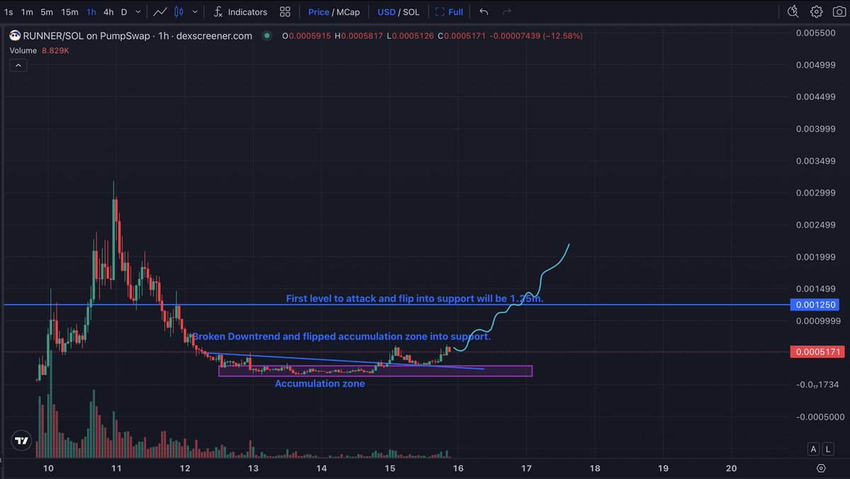 Most memes run hard when first launched and usually come down just as fast. It’s completely normal, but the real test is when that meme finds a bottom and it’s all up to the community to decide whether they push forward. Seems that $runner  is only getting started here.