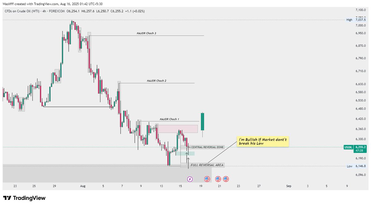 Zayyn_Chartist's tweet photo. Analysis of the US Oil Industry On 4H #OilIndustry #EnergyTrends #USOil #chartanalyst https://t.co/cr6pfipCOQ
