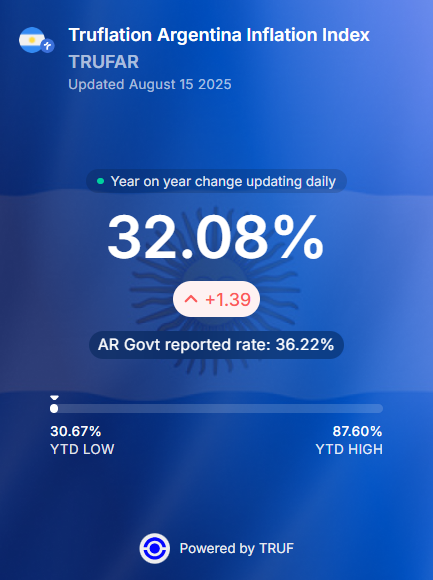 truflation's tweet image. Inflation around the world 👇

🇺🇸 2.07%
🇬🇧 4.19%
🇮🇳 2.56%
🇦🇷 32.08%

Follow @truflation and track inflation trends.