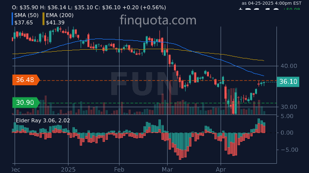 JordanKEurope's tweet photo. Has recent AI analysis highlighted any potential bullish trends for $FUNs?"
Source: https://t.co/YX5ywobNw7
#RollerCoasters #Trading #FUNStock #CedarPoint #stocks #cedarfair https://t.co/ardDyUnlTj