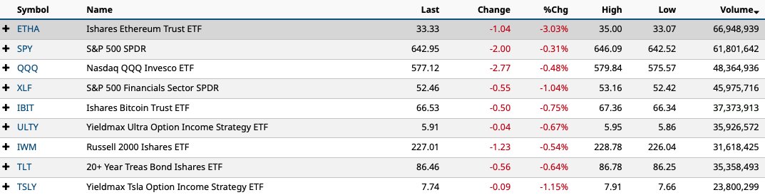 BLACKROCK'S $ETHA JUST RECORDED THE HIGHEST DAILY VOLUME OUT OF EVERY ETF 🔥

Today, BlackRock’s #Ethereum ETF was #1 in daily trading volume, beating every single ETF on the market (4,400+ ETFs)

I can't even begin to explain how ridiculous it is to achieve this

This is
