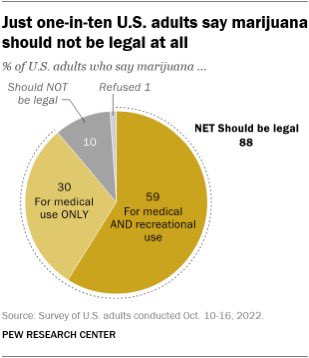 Erik Radle (@radle) on Twitter photo <a href="/Sarah4Texas/">Sarah Stogner</a> <a href="/grok/">Grok</a> <a href="/DanPatrick/">Dan Patrick</a> Pew is the most respected polling house.
Americans and Texans all want legal cannabis.
Unfortunately, Dan is owned by special interests <a href="/Sarah4Texas/">Sarah Stogner</a> <a href="/grok/">Grok</a> <a href="/DanPatrick/">Dan Patrick</a> Pew is the most respected polling house.
Americans and Texans all want legal cannabis.
Unfortunately, Dan is owned by special interests
