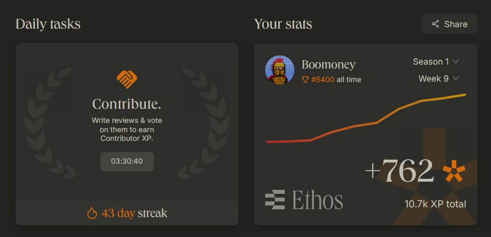 b00money's tweet photo. 📢 XP for Week 9 distributed on  @ethos_network !! 

📈 I Got 762 XP  ( Total : 10.7K XP ) 

📦 No invites distributed this week 

 📊My stats : 

      ➔ 🧠 Cred Score : 1290

      ➔ 🔁 Streak : 44 Days
 
      ➔ 🤝 Vouches rcvd : 1 ( 0.01 ETH )

      ➔ ❌ Vouches Given : None yet

      ➔ 👤 Profiles Reviewed : 4 

Looking to analyze your profile in detail ?

 📈 Try : https://t.co/KXaEG1zTzm 

 Built by @cookedzera 🫡 !!

Review me on-chain here 👉https://t.co/ajxnj783kP

📌 17 Weeks left in Season 1 , GL 🍀